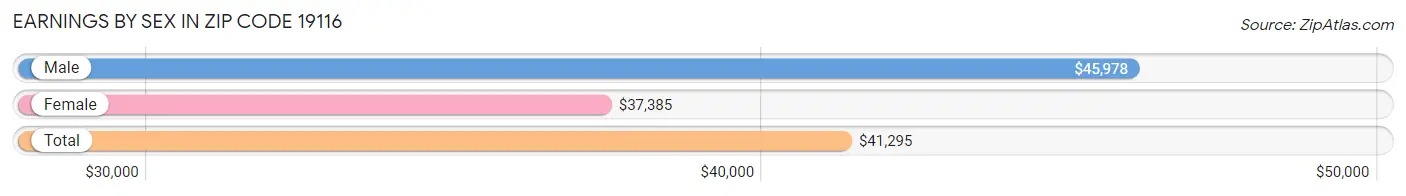 Earnings by Sex in Zip Code 19116