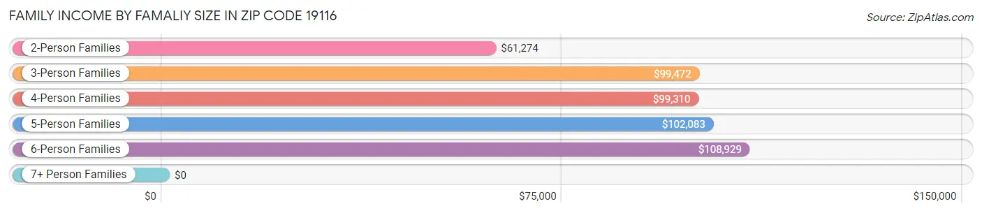 Family Income by Famaliy Size in Zip Code 19116