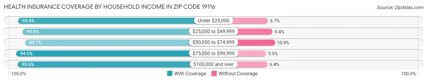 Health Insurance Coverage by Household Income in Zip Code 19116