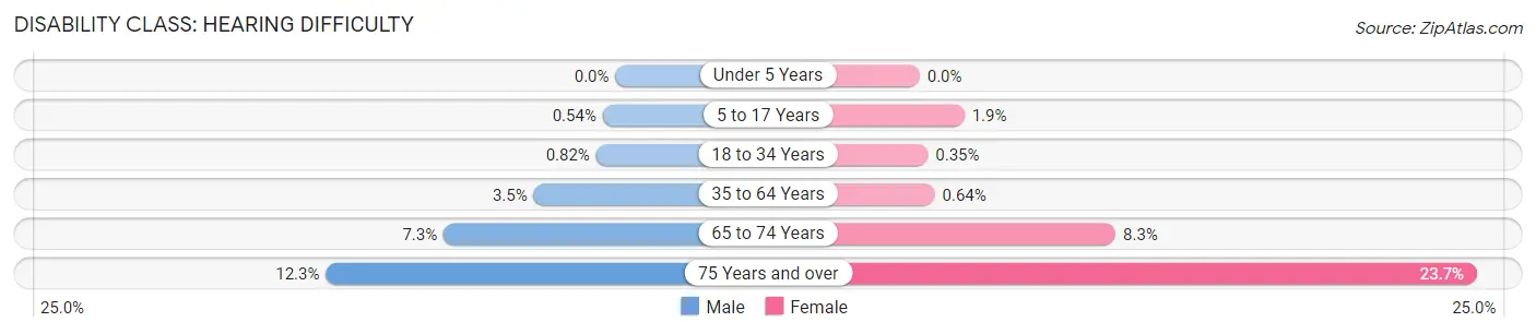 Disability in Zip Code 19116: <span>Hearing Difficulty</span>