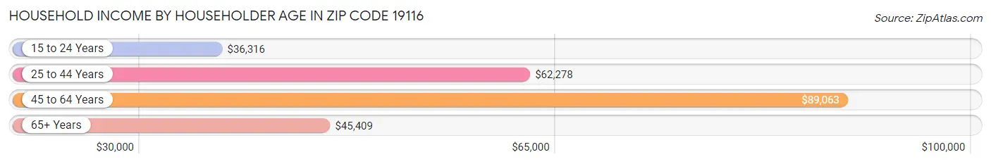 Household Income by Householder Age in Zip Code 19116