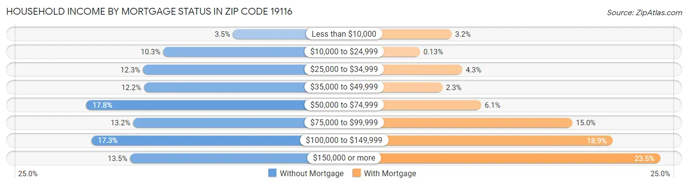 Household Income by Mortgage Status in Zip Code 19116
