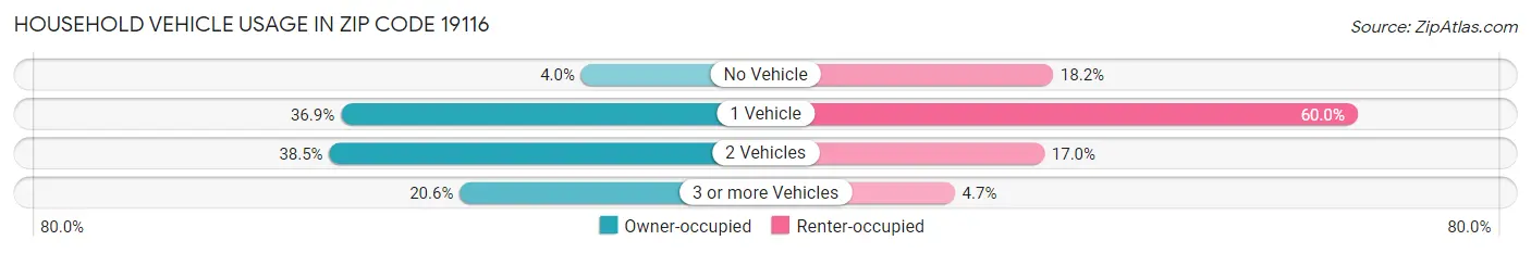 Household Vehicle Usage in Zip Code 19116