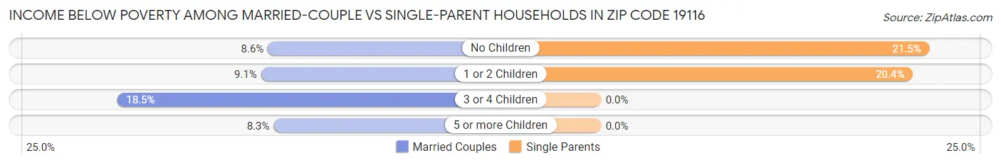 Income Below Poverty Among Married-Couple vs Single-Parent Households in Zip Code 19116