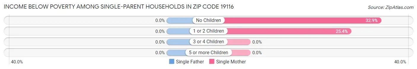 Income Below Poverty Among Single-Parent Households in Zip Code 19116