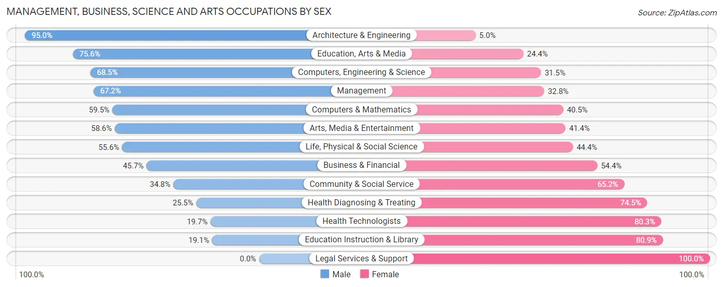 Management, Business, Science and Arts Occupations by Sex in Zip Code 19116