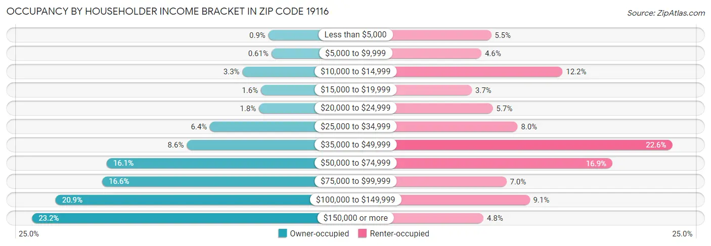 Occupancy by Householder Income Bracket in Zip Code 19116