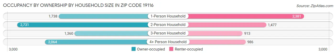 Occupancy by Ownership by Household Size in Zip Code 19116