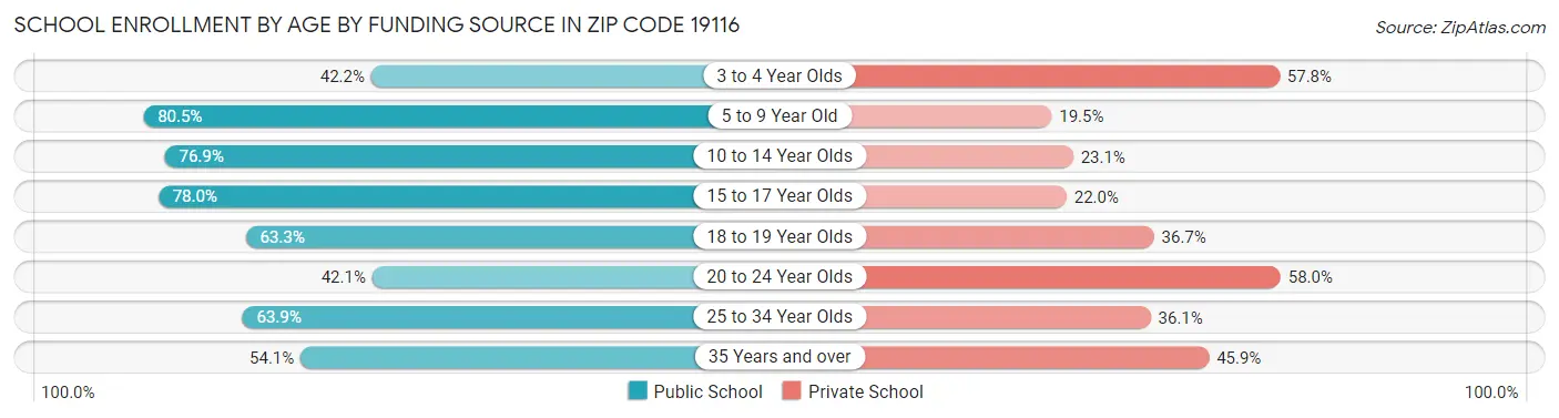 School Enrollment by Age by Funding Source in Zip Code 19116