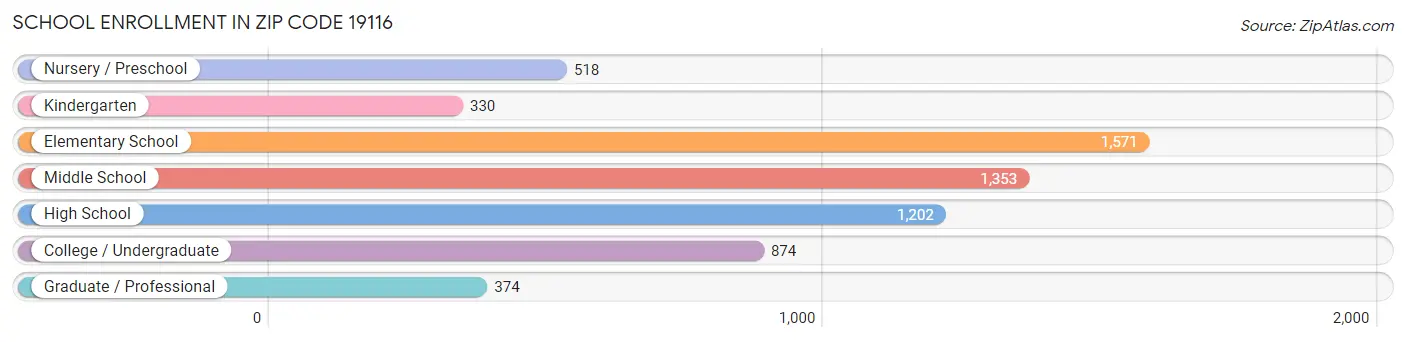 School Enrollment in Zip Code 19116