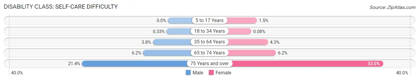 Disability in Zip Code 19116: <span>Self-Care Difficulty</span>