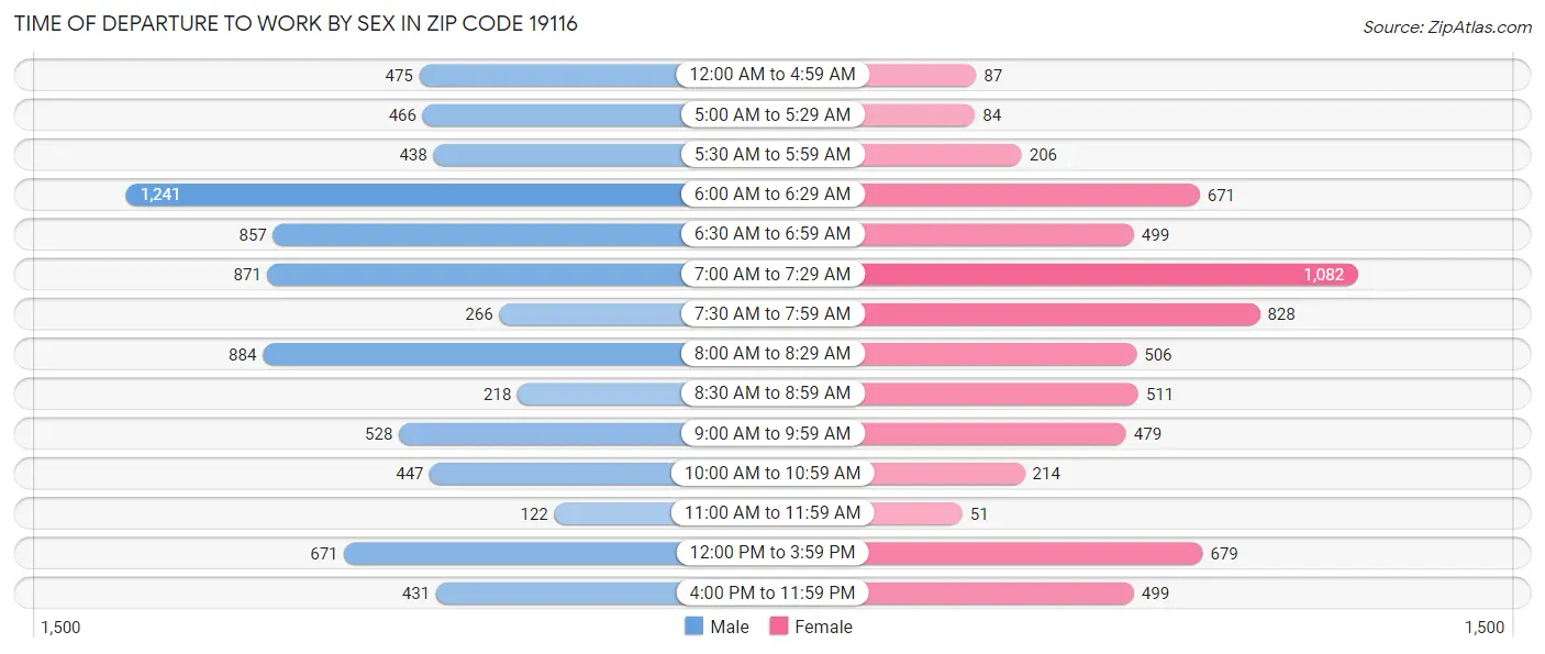 Time of Departure to Work by Sex in Zip Code 19116