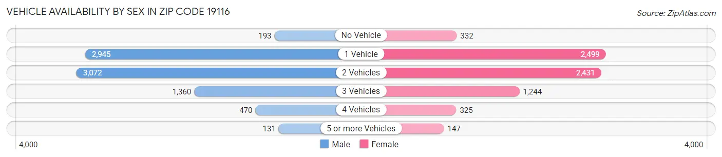 Vehicle Availability by Sex in Zip Code 19116