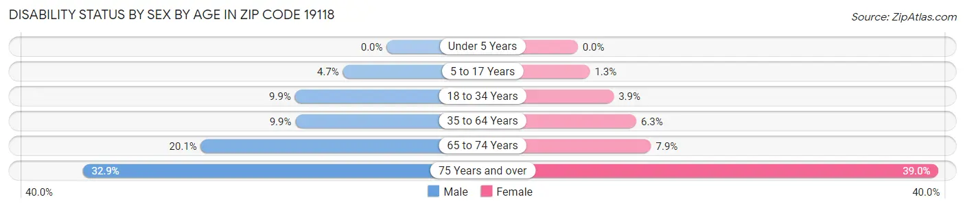 Disability Status by Sex by Age in Zip Code 19118