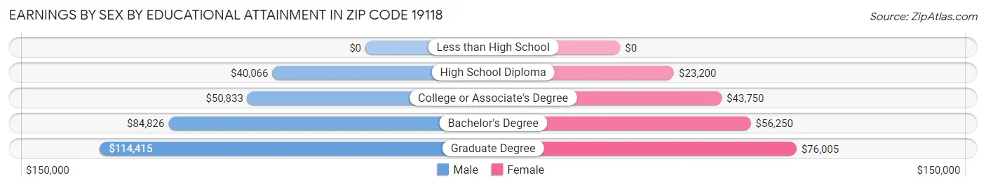Earnings by Sex by Educational Attainment in Zip Code 19118