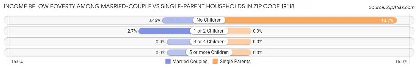 Income Below Poverty Among Married-Couple vs Single-Parent Households in Zip Code 19118