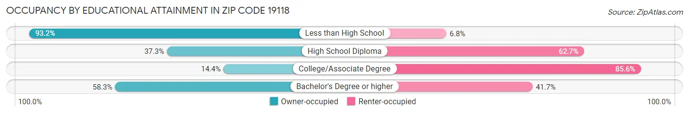 Occupancy by Educational Attainment in Zip Code 19118