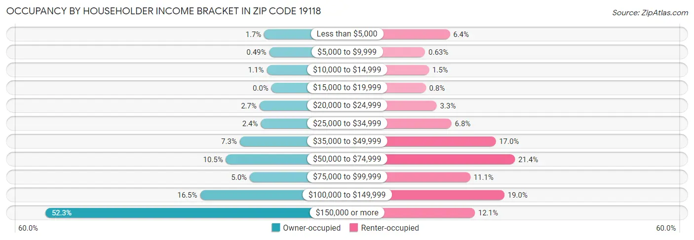 Occupancy by Householder Income Bracket in Zip Code 19118