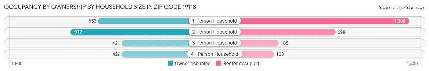 Occupancy by Ownership by Household Size in Zip Code 19118