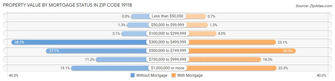 Property Value by Mortgage Status in Zip Code 19118