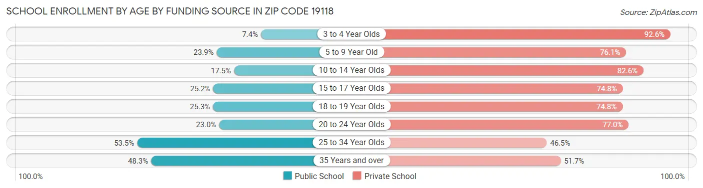 School Enrollment by Age by Funding Source in Zip Code 19118