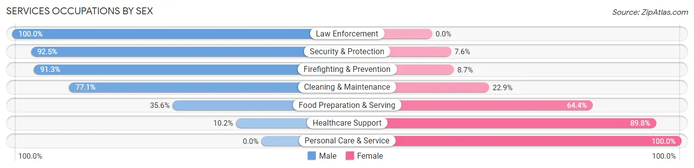 Services Occupations by Sex in Zip Code 19118