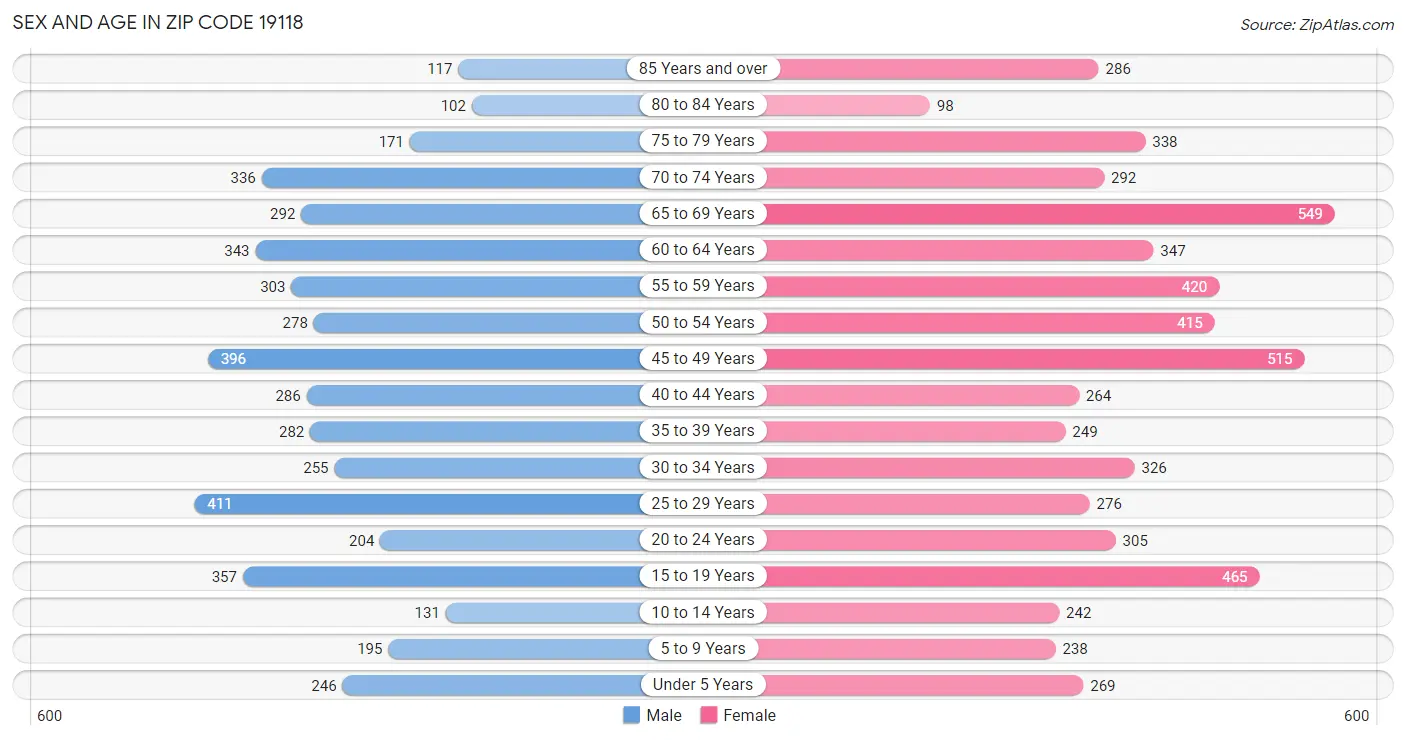 Sex and Age in Zip Code 19118