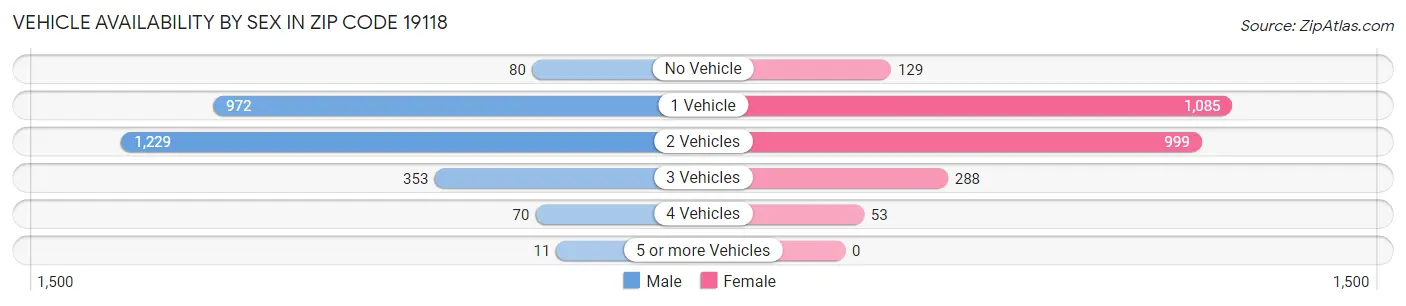 Vehicle Availability by Sex in Zip Code 19118