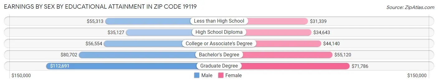 Earnings by Sex by Educational Attainment in Zip Code 19119