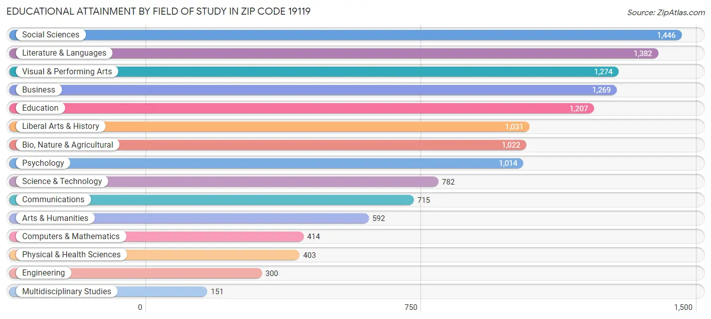 Educational Attainment by Field of Study in Zip Code 19119