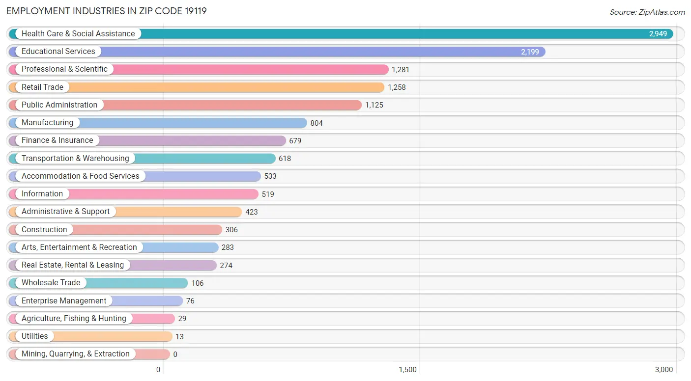 Employment Industries in Zip Code 19119