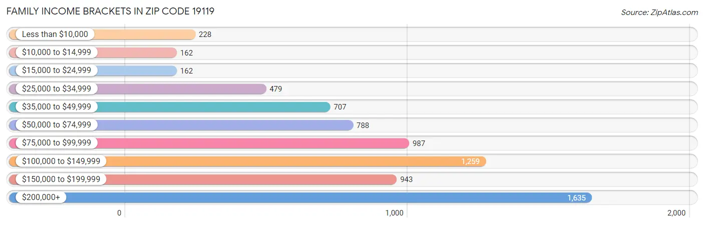 Family Income Brackets in Zip Code 19119