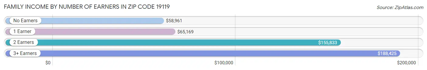 Family Income by Number of Earners in Zip Code 19119