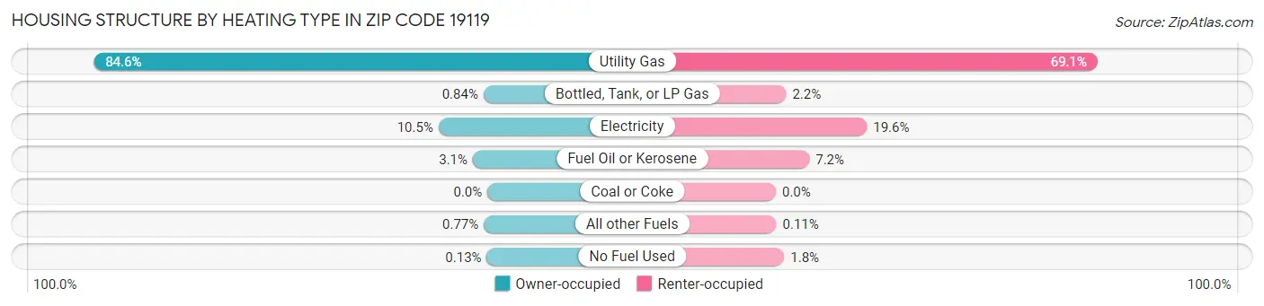 Housing Structure by Heating Type in Zip Code 19119