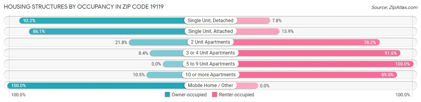 Housing Structures by Occupancy in Zip Code 19119