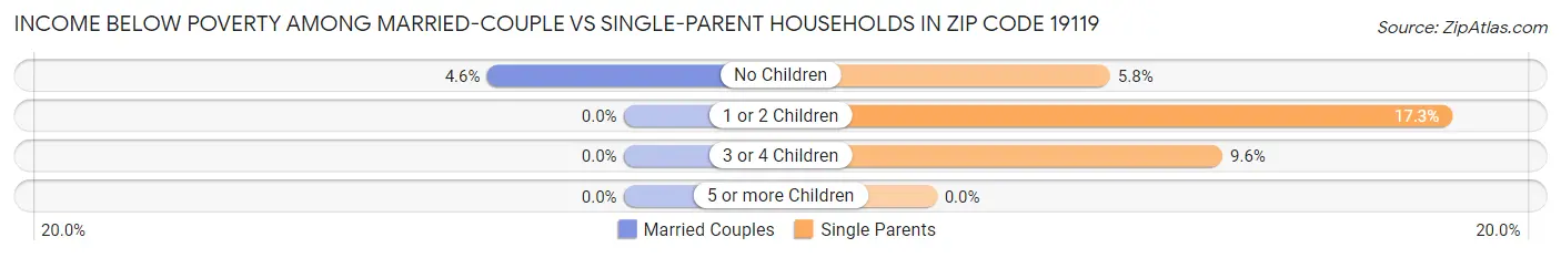 Income Below Poverty Among Married-Couple vs Single-Parent Households in Zip Code 19119