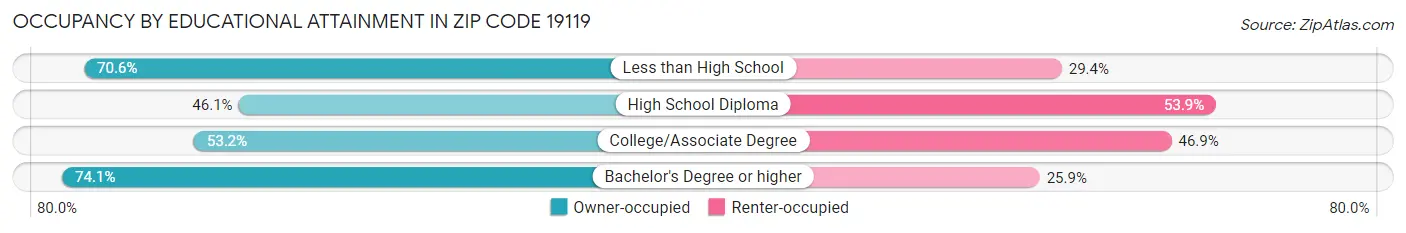 Occupancy by Educational Attainment in Zip Code 19119