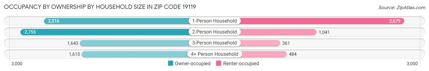 Occupancy by Ownership by Household Size in Zip Code 19119