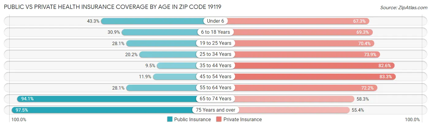 Public vs Private Health Insurance Coverage by Age in Zip Code 19119