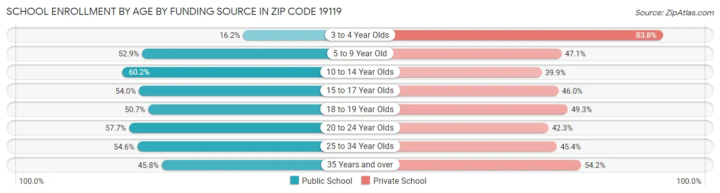 School Enrollment by Age by Funding Source in Zip Code 19119