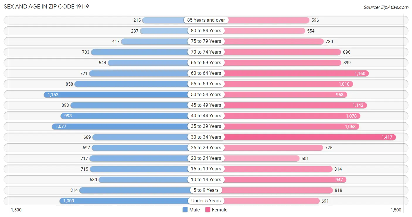 Sex and Age in Zip Code 19119