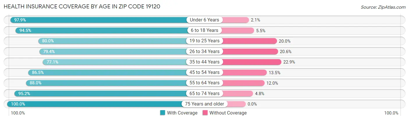 Health Insurance Coverage by Age in Zip Code 19120
