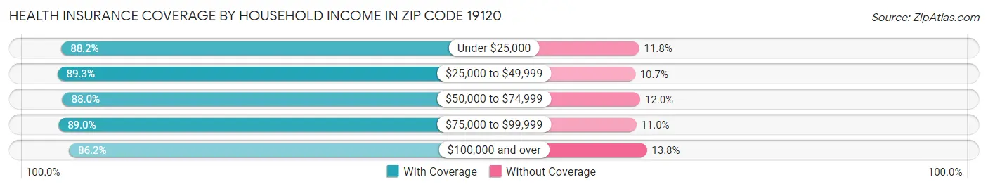 Health Insurance Coverage by Household Income in Zip Code 19120
