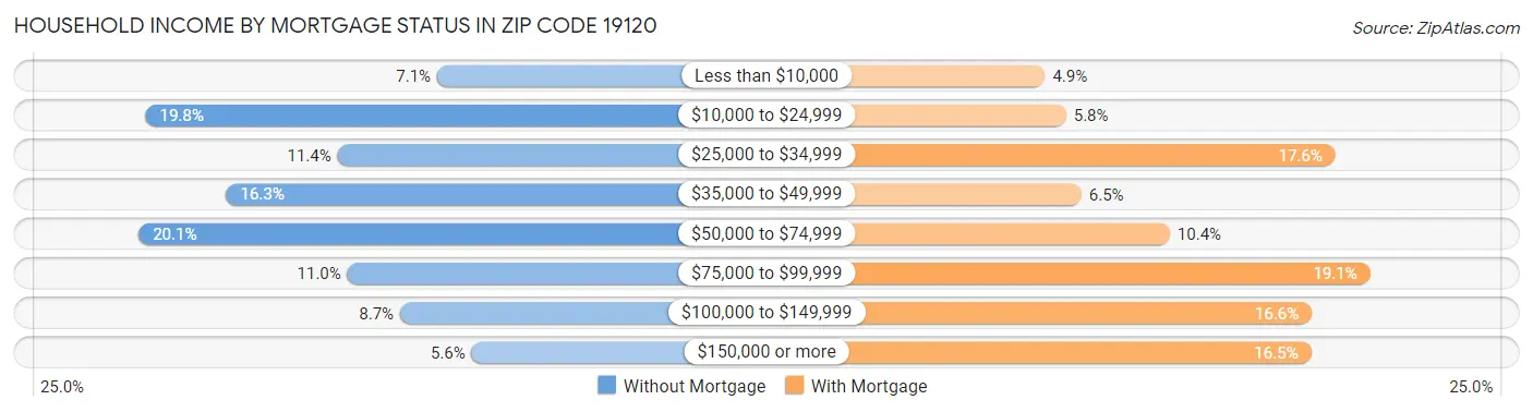Household Income by Mortgage Status in Zip Code 19120