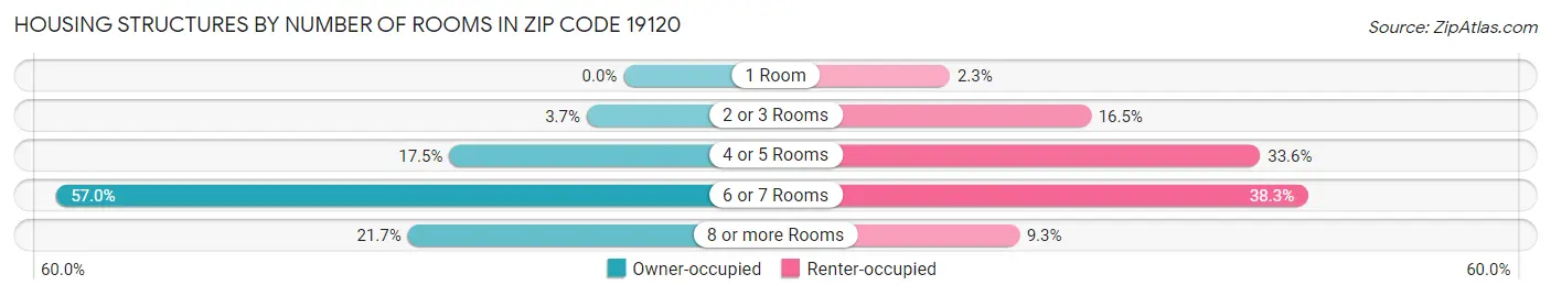 Housing Structures by Number of Rooms in Zip Code 19120