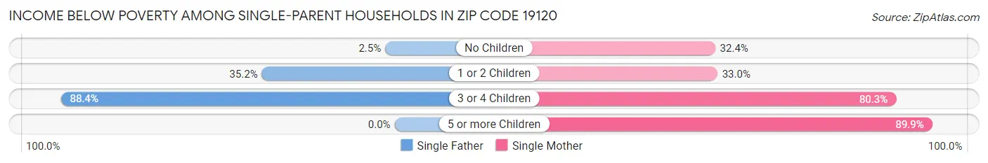 Income Below Poverty Among Single-Parent Households in Zip Code 19120