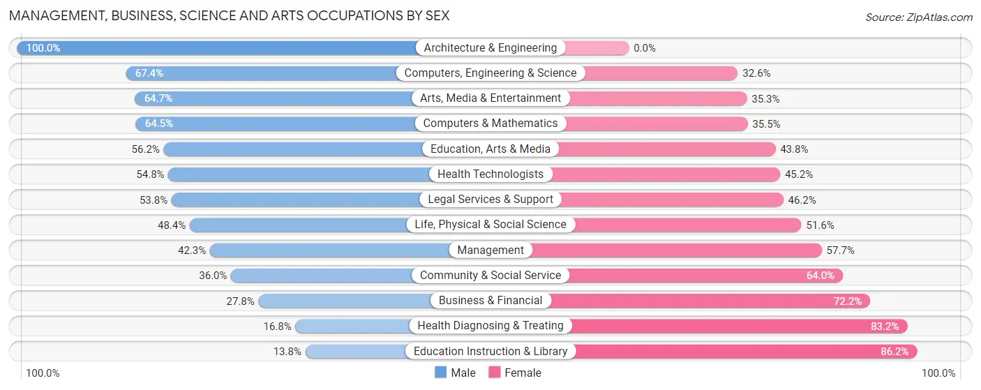 Management, Business, Science and Arts Occupations by Sex in Zip Code 19120