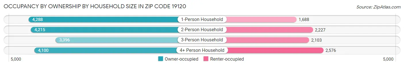 Occupancy by Ownership by Household Size in Zip Code 19120