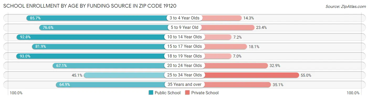 School Enrollment by Age by Funding Source in Zip Code 19120