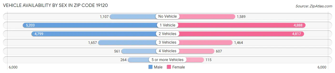 Vehicle Availability by Sex in Zip Code 19120